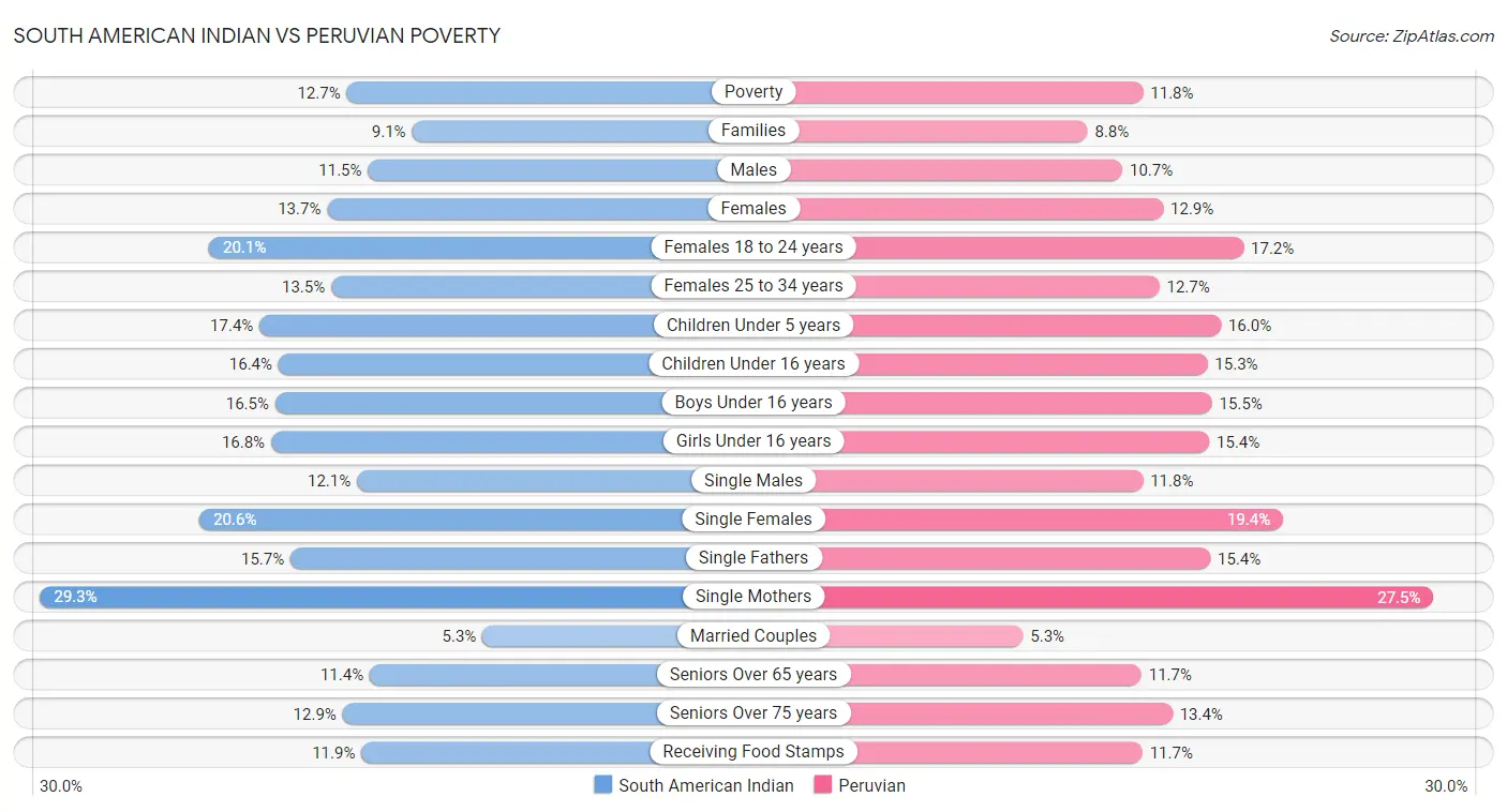 South American Indian vs Peruvian Poverty