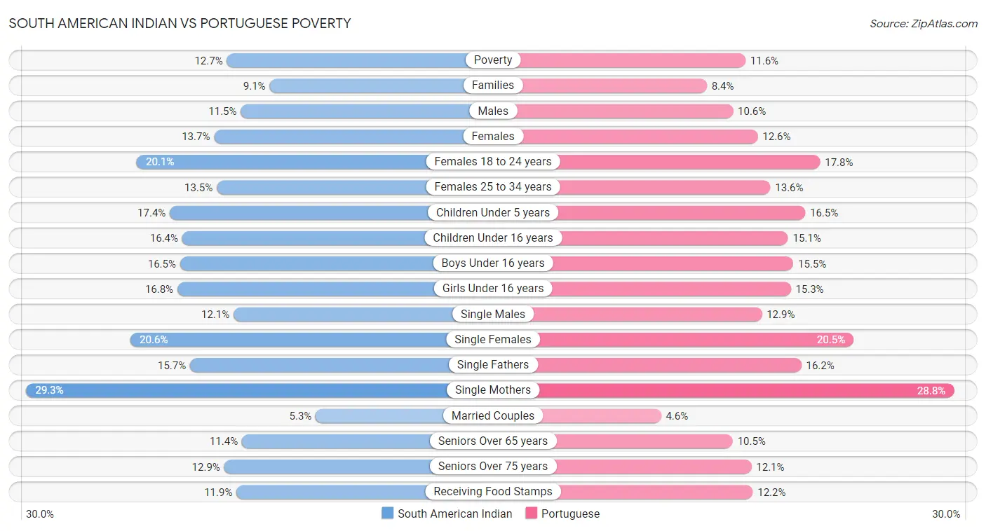 South American Indian vs Portuguese Poverty