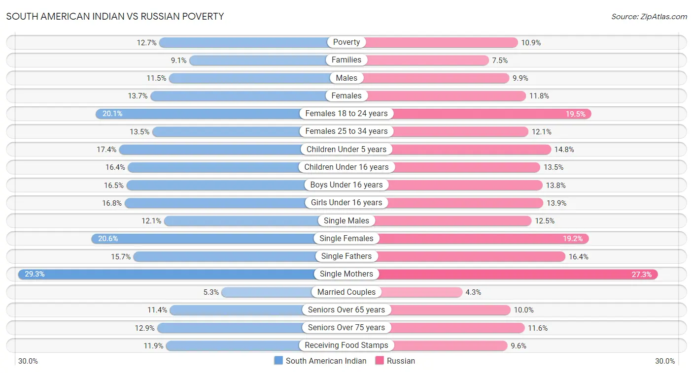 South American Indian vs Russian Poverty