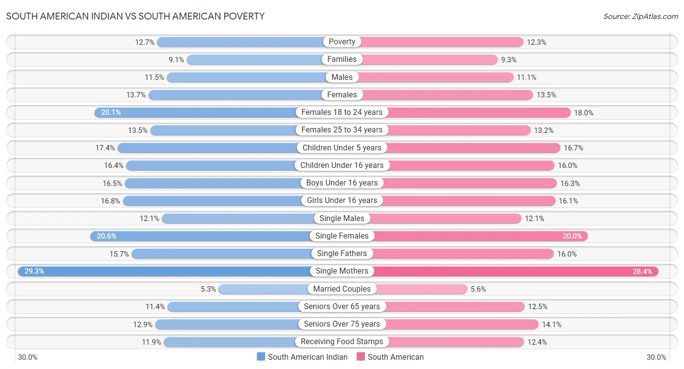 South American Indian vs South American Poverty