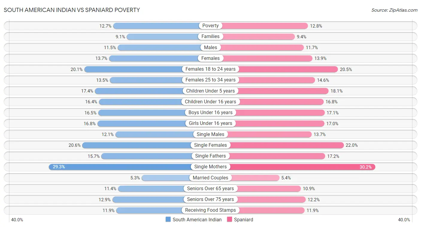 South American Indian vs Spaniard Poverty