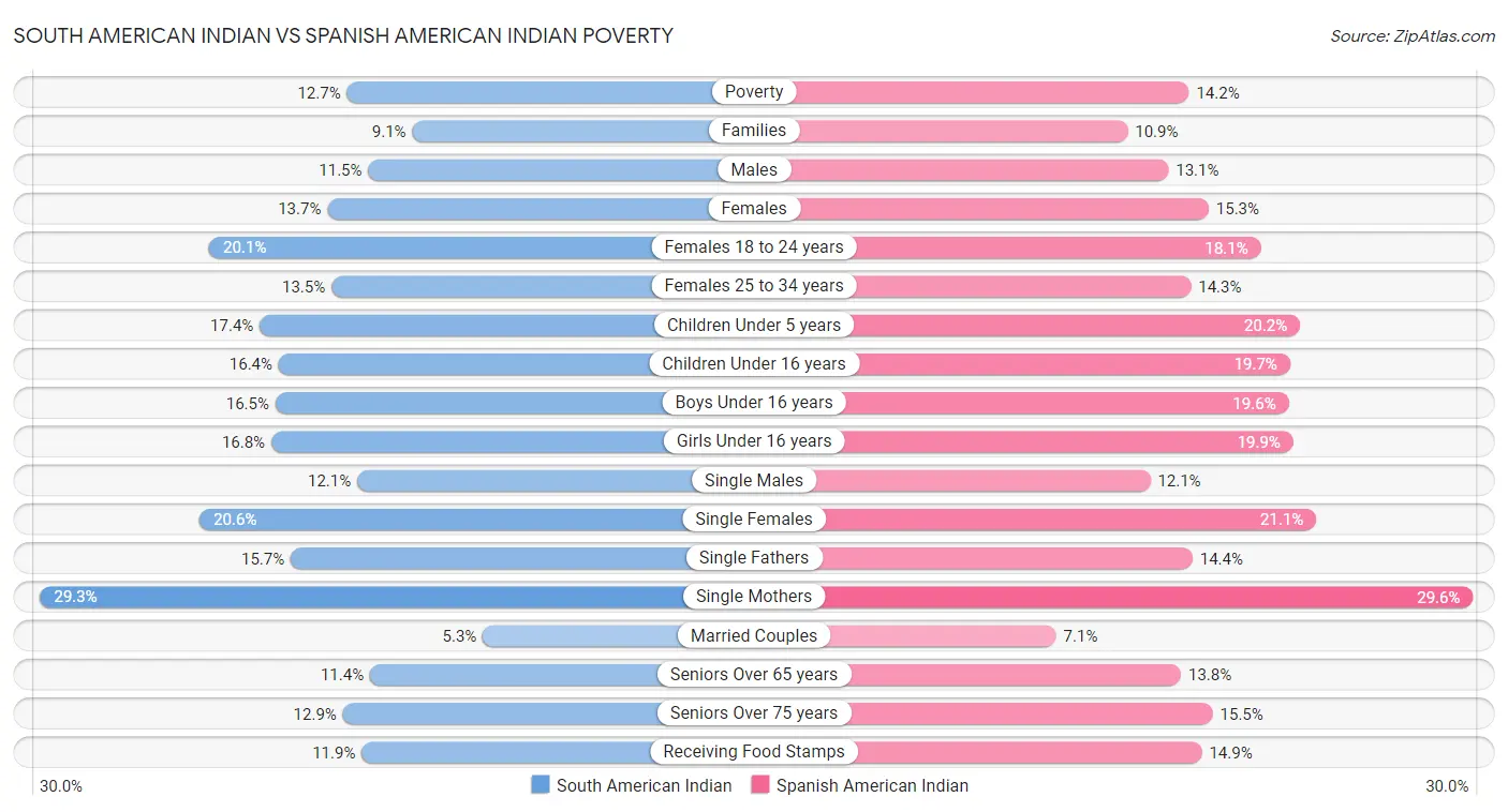 South American Indian vs Spanish American Indian Poverty