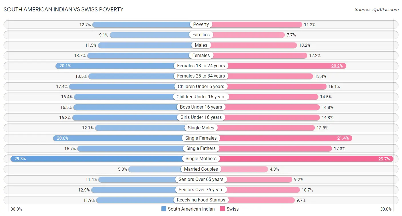South American Indian vs Swiss Poverty