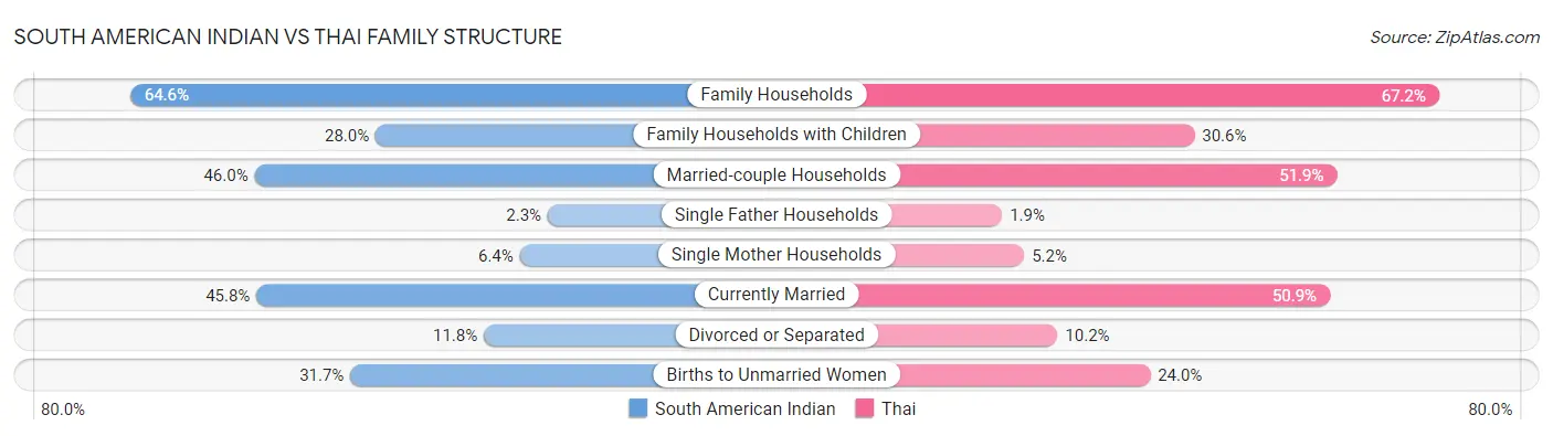 South American Indian vs Thai Family Structure