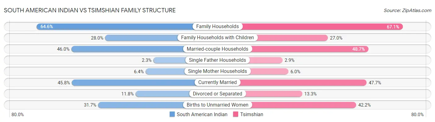 South American Indian vs Tsimshian Family Structure