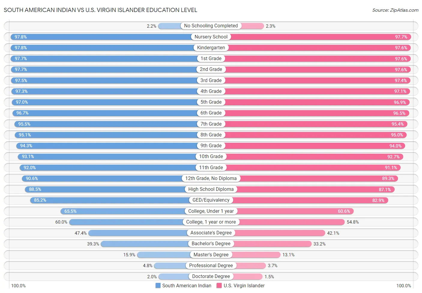 South American Indian vs U.S. Virgin Islander Education Level