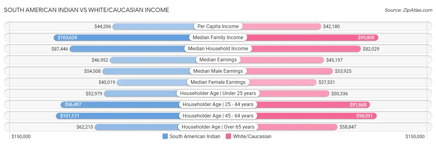 South American Indian vs White/Caucasian Income