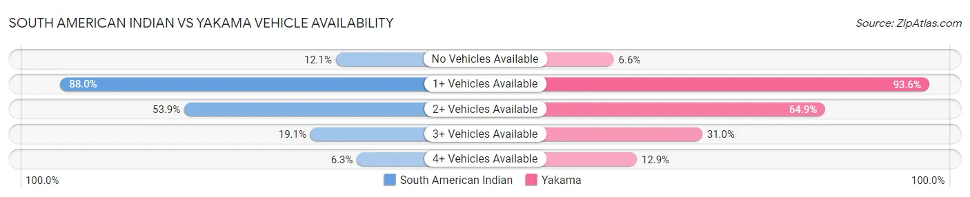 South American Indian vs Yakama Vehicle Availability