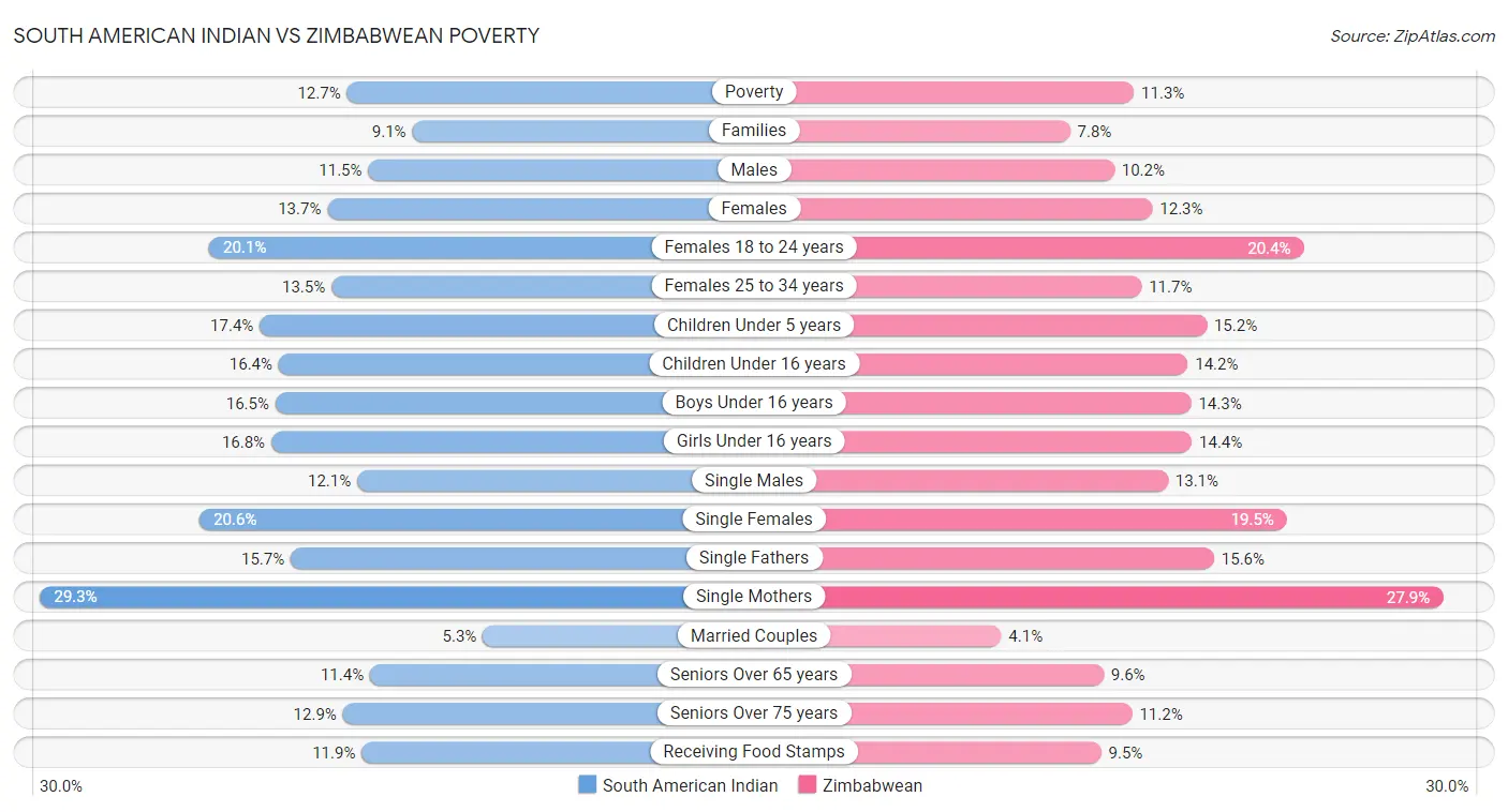 South American Indian vs Zimbabwean Poverty