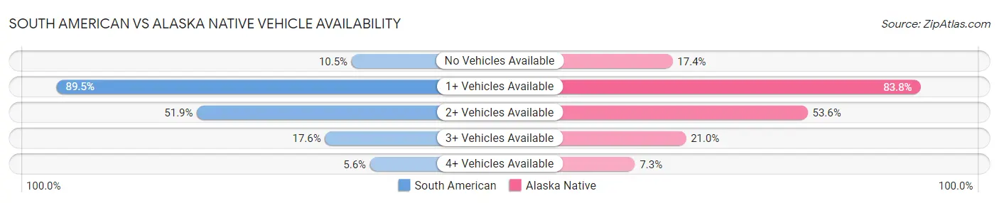 South American vs Alaska Native Vehicle Availability