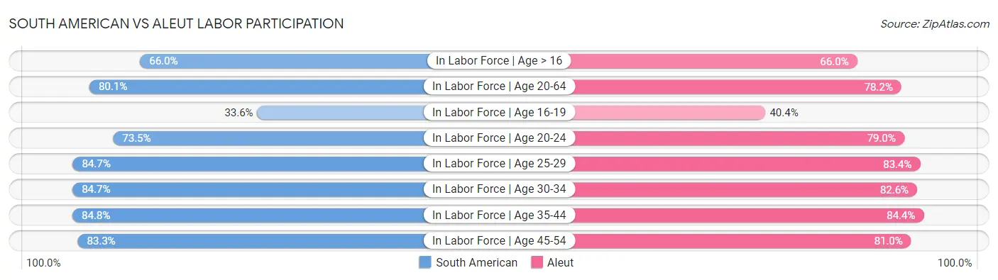 South American vs Aleut Labor Participation