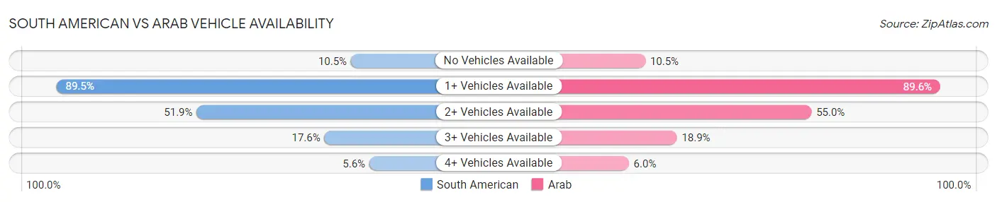 South American vs Arab Vehicle Availability