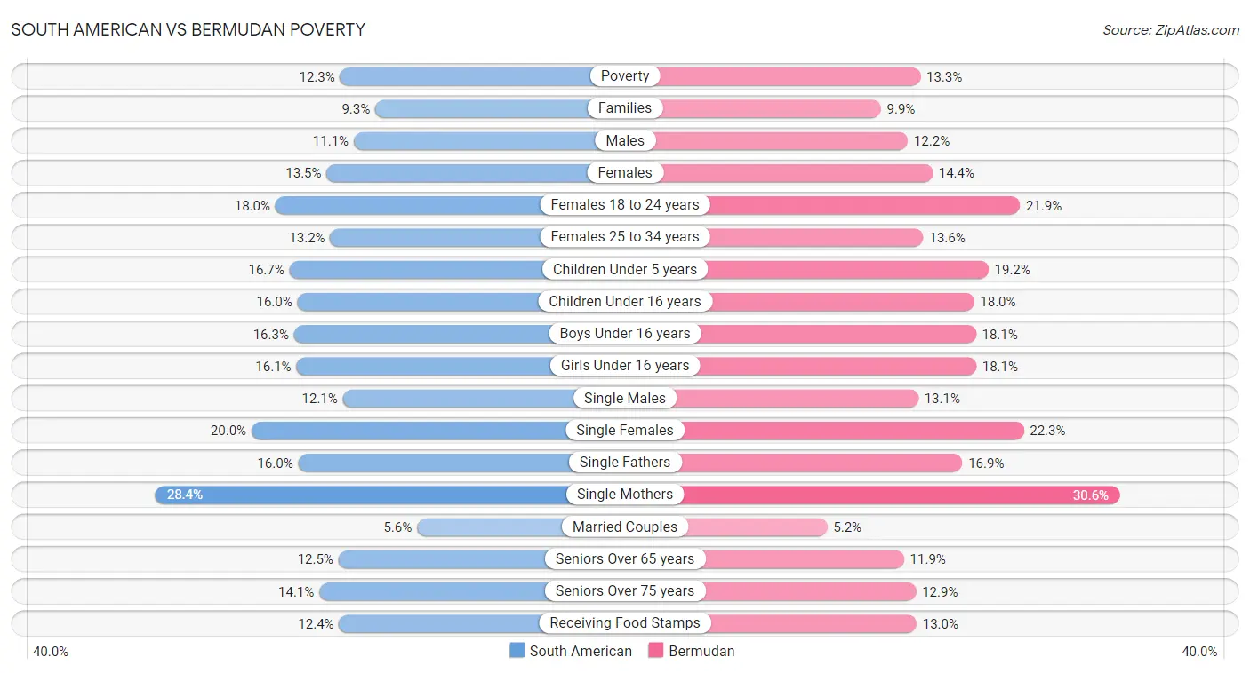 South American vs Bermudan Poverty