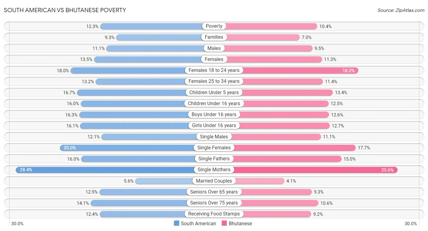 South American vs Bhutanese Poverty