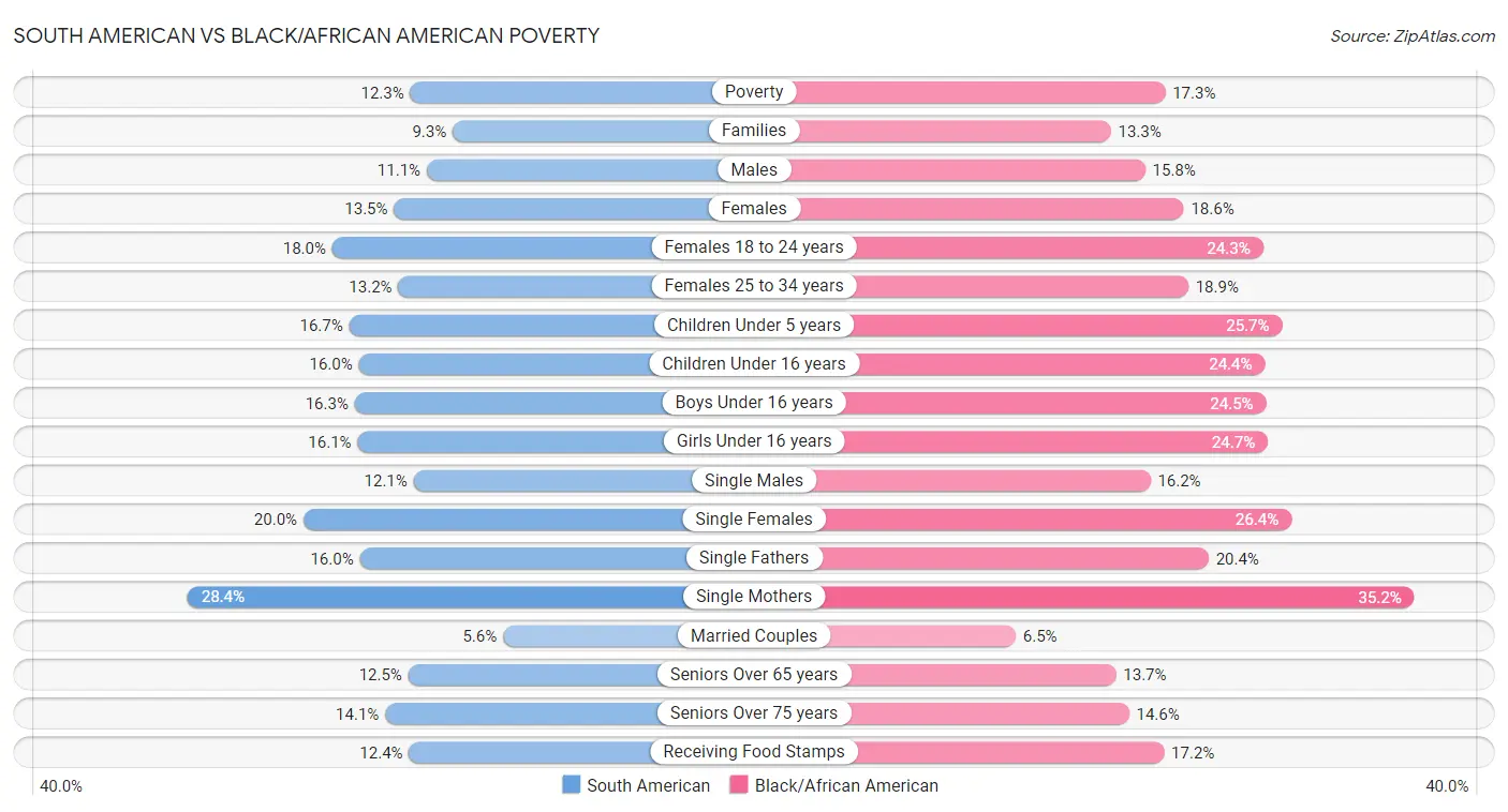 South American vs Black/African American Poverty