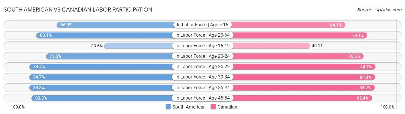 South American vs Canadian Labor Participation