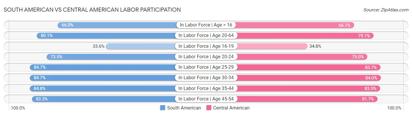 South American vs Central American Labor Participation