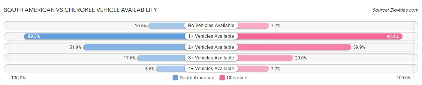 South American vs Cherokee Vehicle Availability