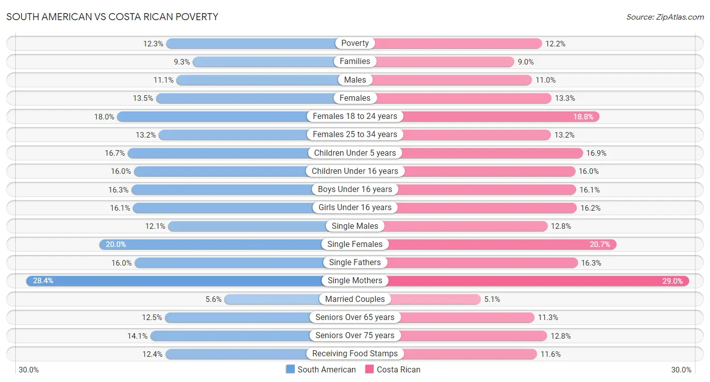 South American vs Costa Rican Poverty