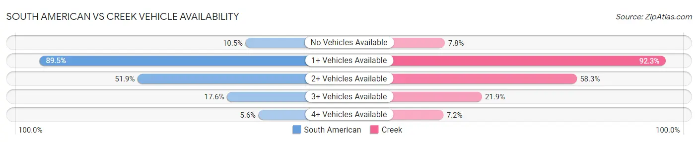 South American vs Creek Vehicle Availability