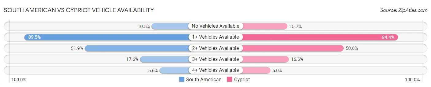 South American vs Cypriot Vehicle Availability