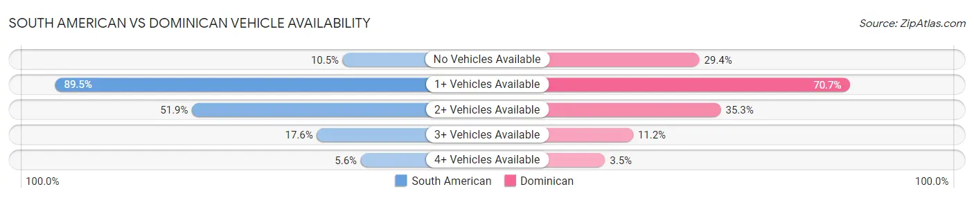 South American vs Dominican Vehicle Availability