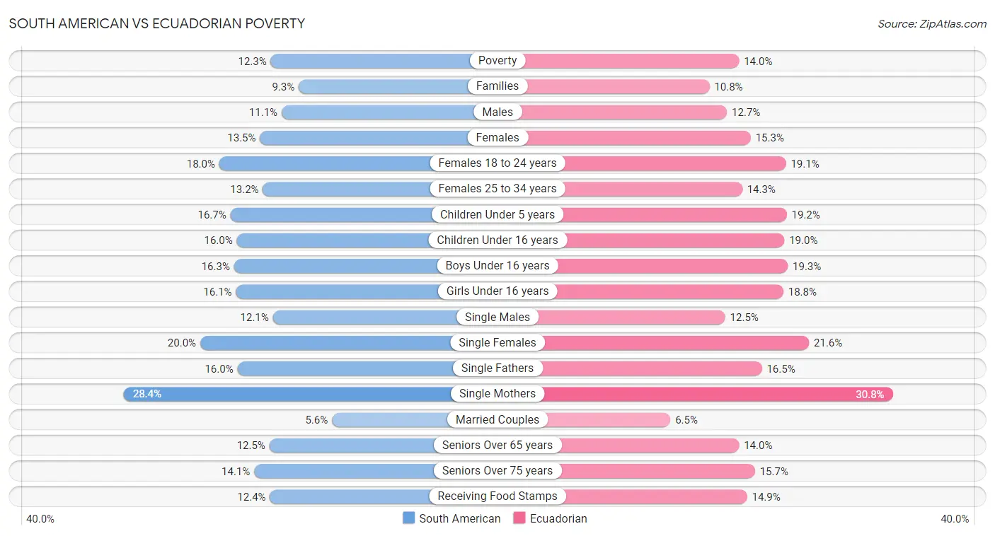 South American vs Ecuadorian Poverty
