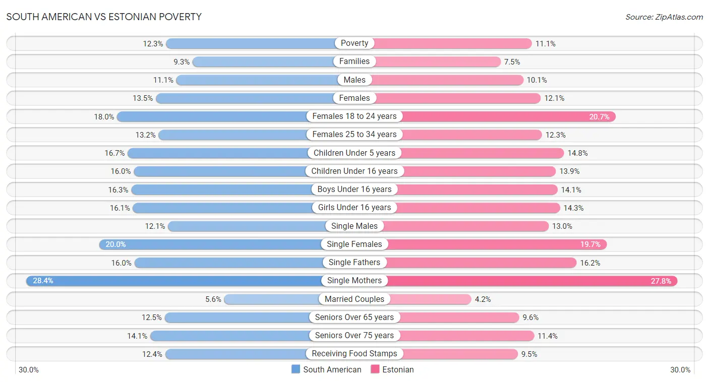 South American vs Estonian Poverty