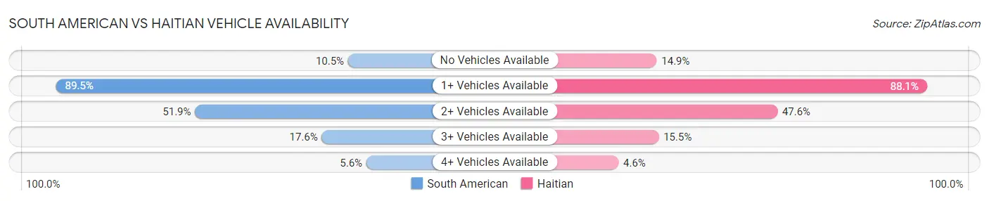 South American vs Haitian Vehicle Availability