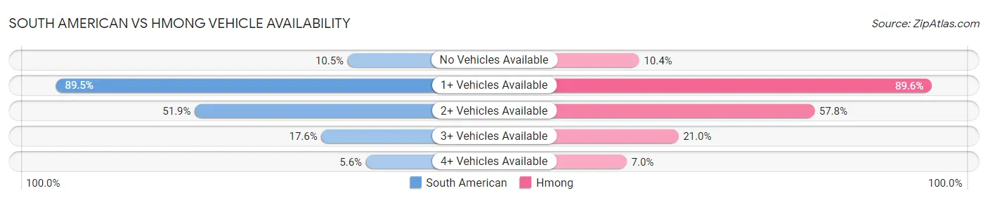 South American vs Hmong Vehicle Availability