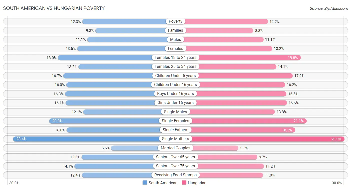 South American vs Hungarian Poverty