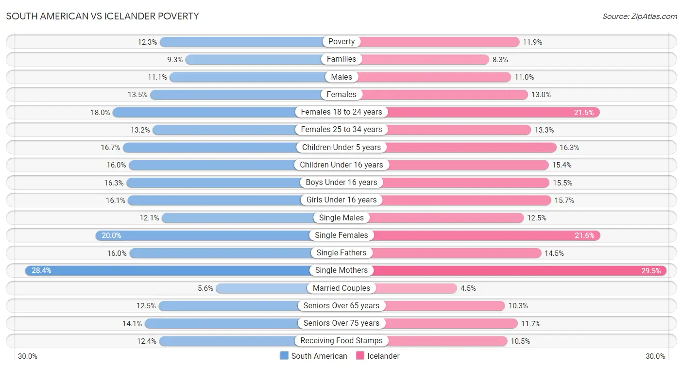 South American vs Icelander Poverty