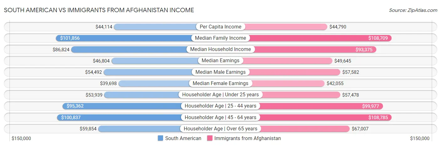 South American vs Immigrants from Afghanistan Income