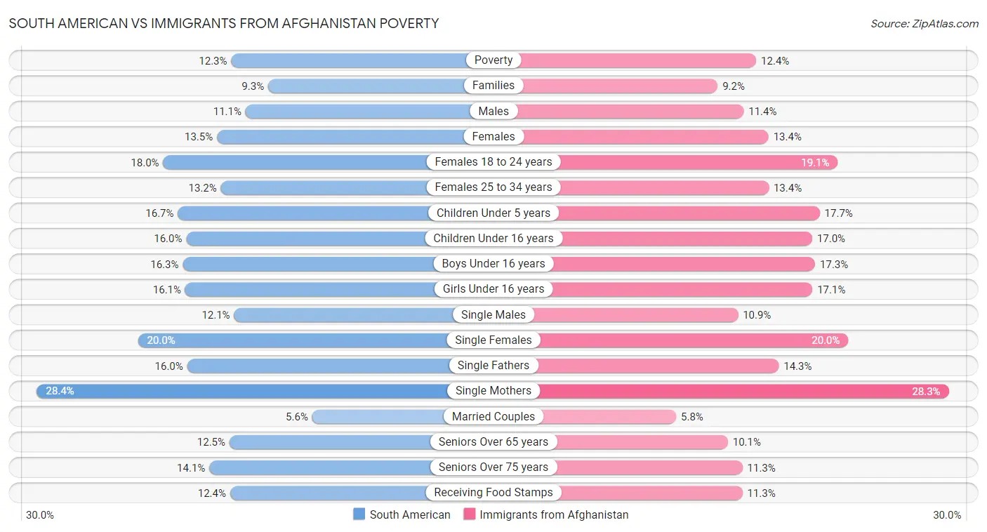 South American vs Immigrants from Afghanistan Poverty