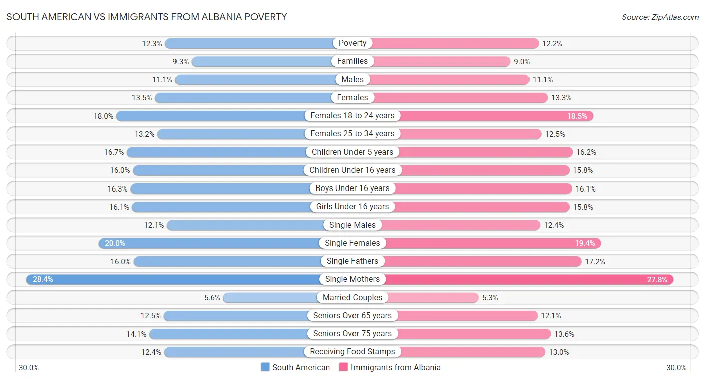 South American vs Immigrants from Albania Poverty