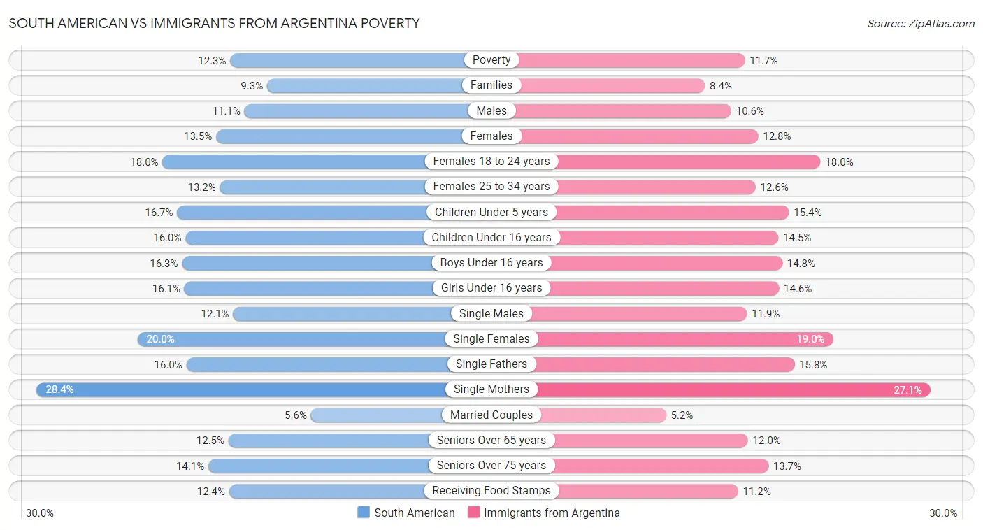 South American vs Immigrants from Argentina Poverty