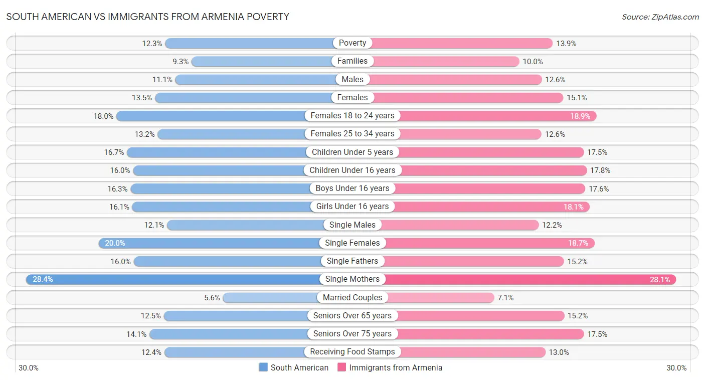 South American vs Immigrants from Armenia Poverty