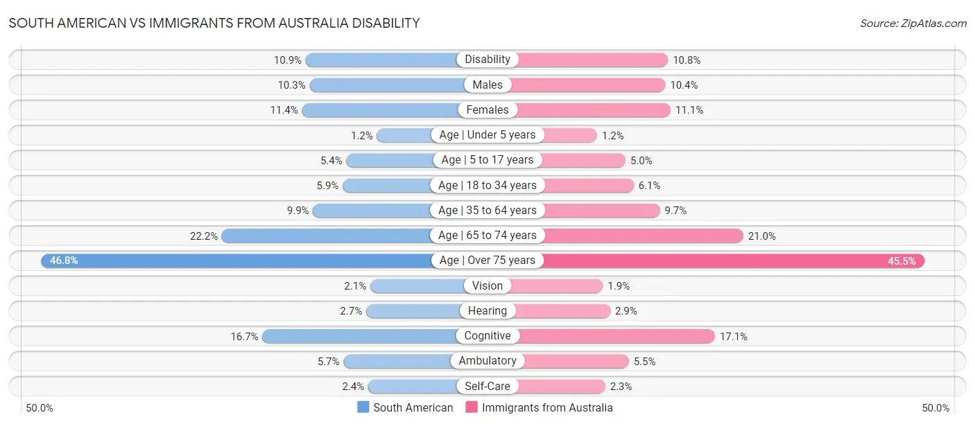South American vs Immigrants from Australia Disability