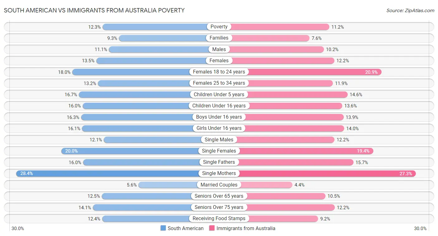 South American vs Immigrants from Australia Poverty