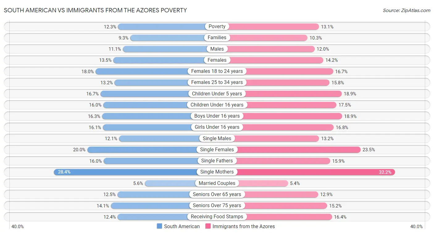 South American vs Immigrants from the Azores Poverty