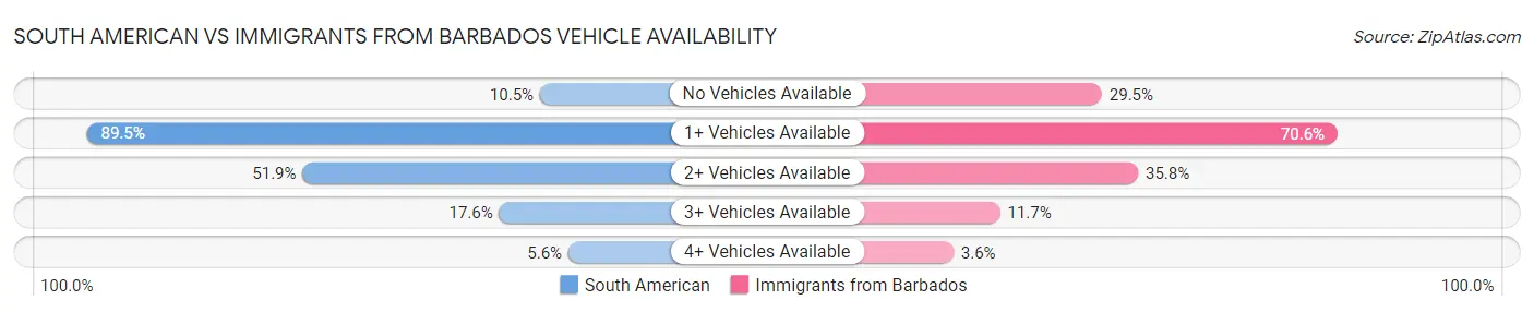 South American vs Immigrants from Barbados Vehicle Availability