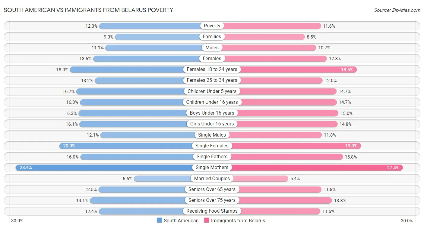 South American vs Immigrants from Belarus Poverty