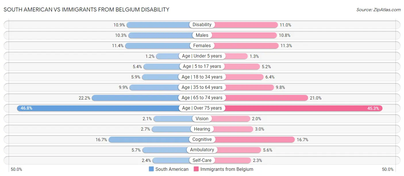 South American vs Immigrants from Belgium Disability