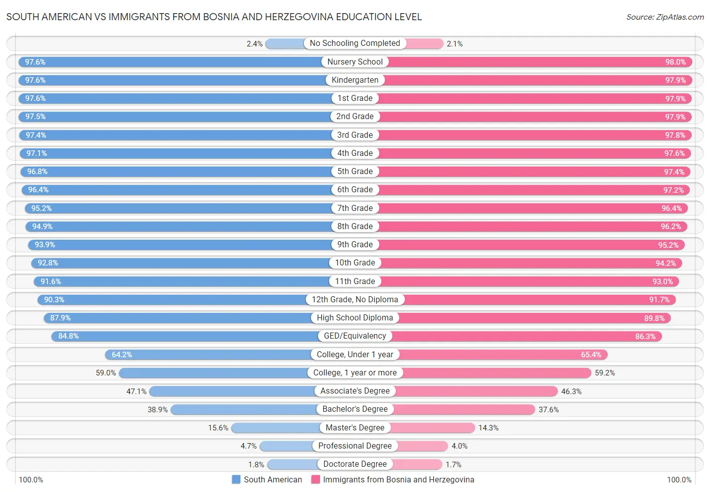 South American vs Immigrants from Bosnia and Herzegovina Education Level