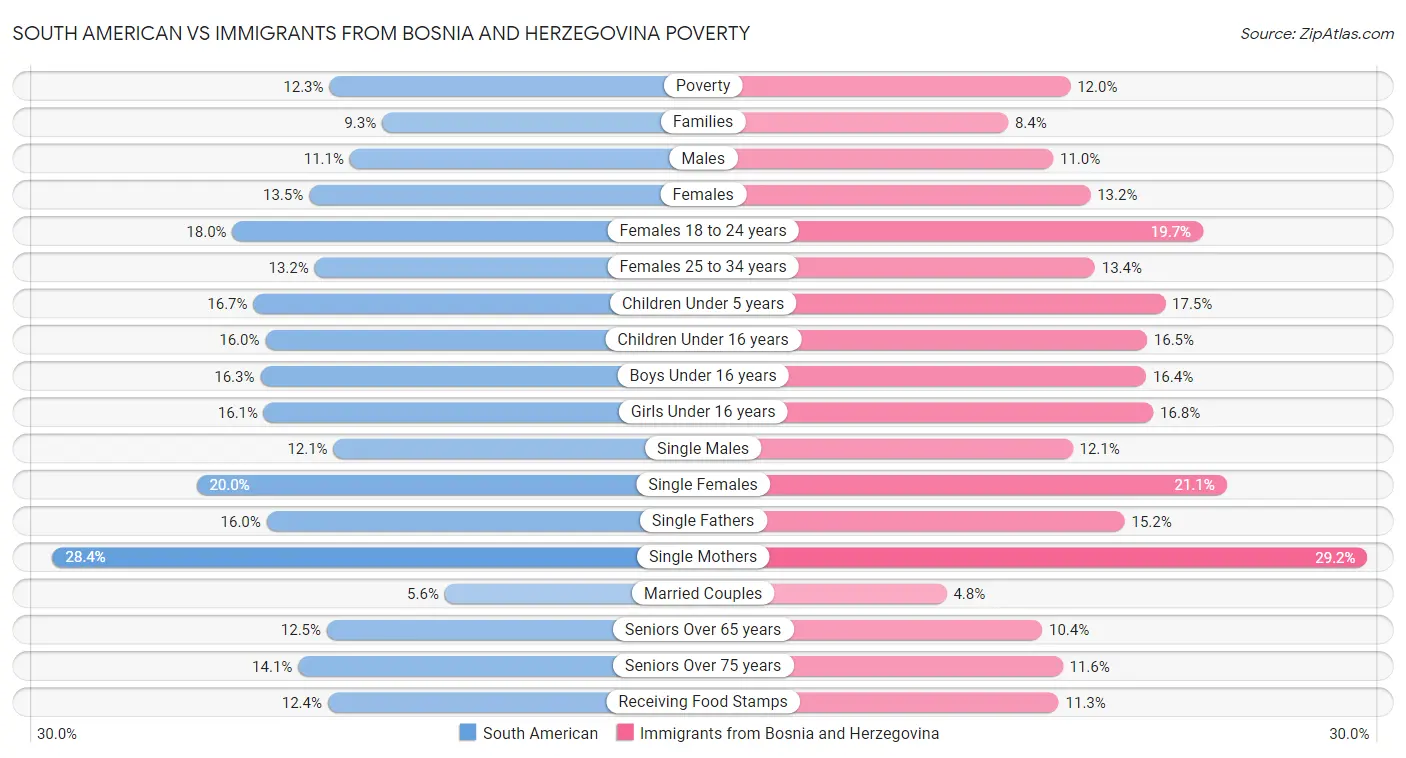 South American vs Immigrants from Bosnia and Herzegovina Poverty