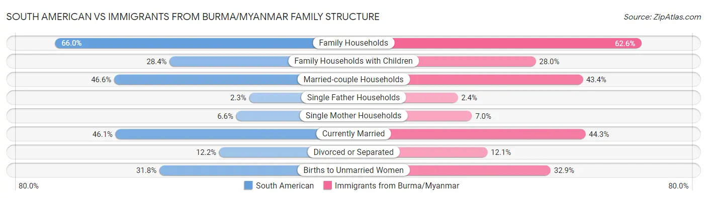 South American vs Immigrants from Burma/Myanmar Family Structure