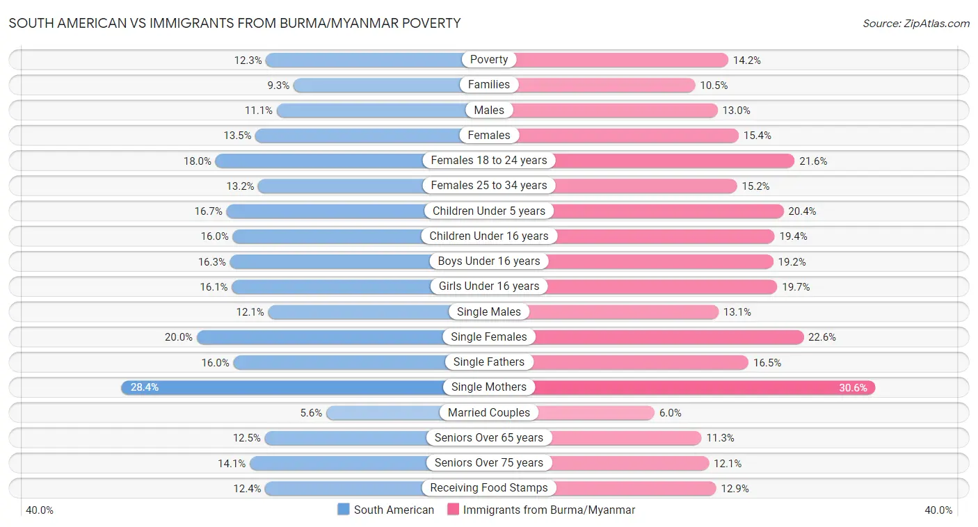 South American vs Immigrants from Burma/Myanmar Poverty