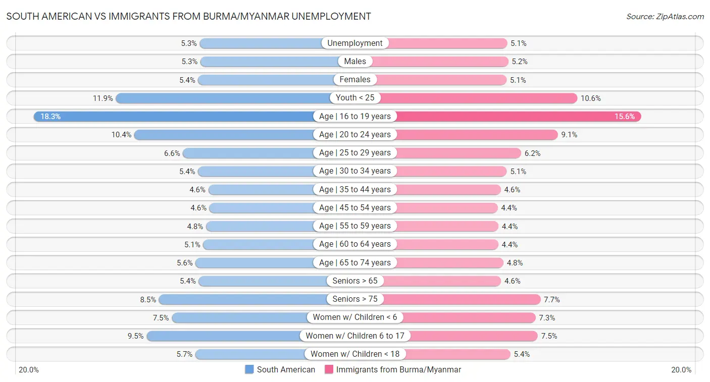 South American vs Immigrants from Burma/Myanmar Unemployment