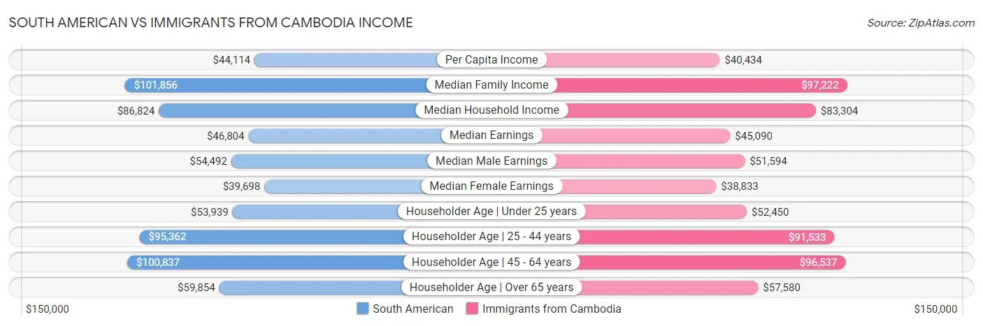South American vs Immigrants from Cambodia Income