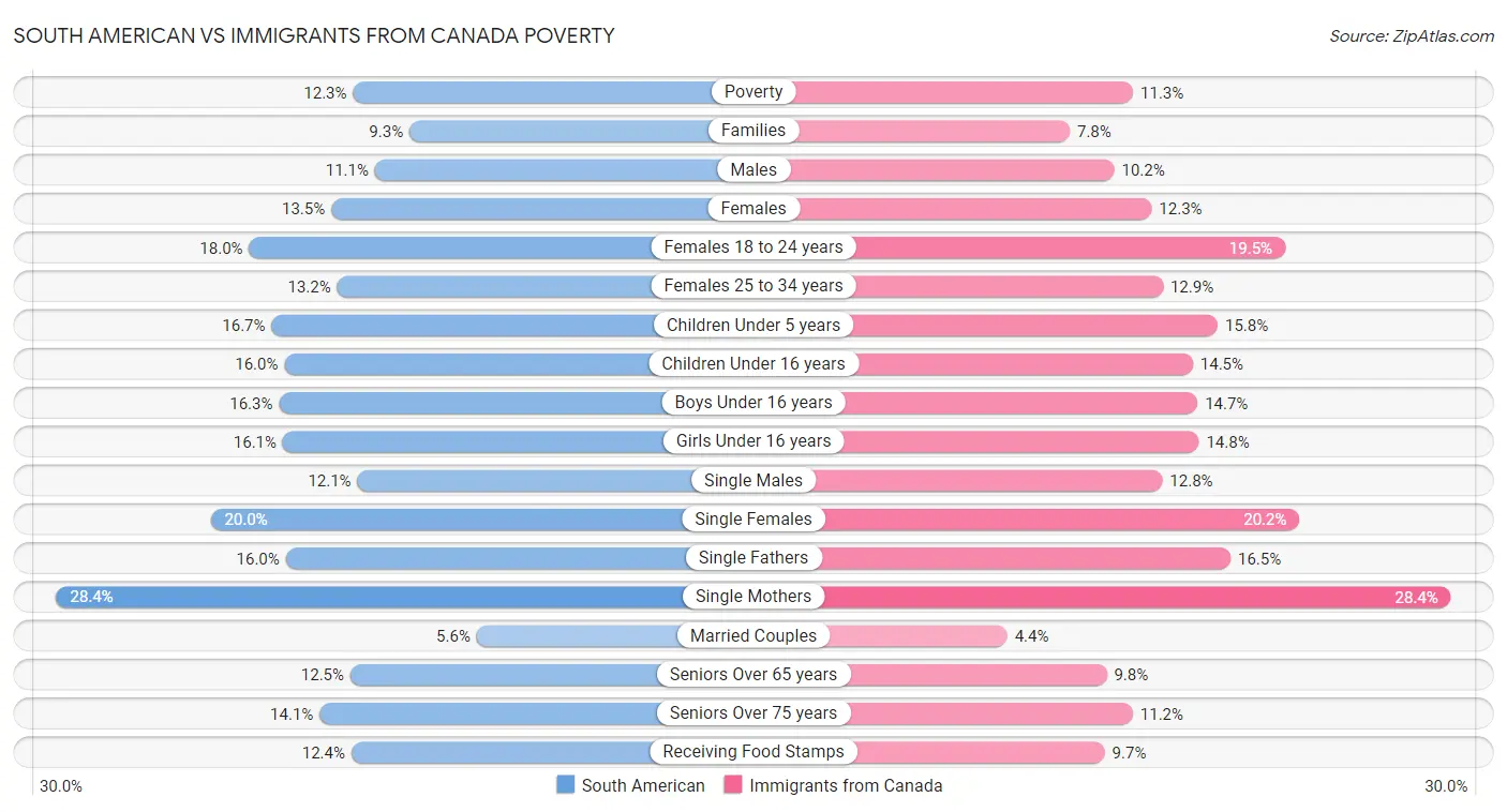South American vs Immigrants from Canada Poverty
